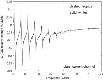 Sea surface barometry with an O2 differential absorption radar: retrieval algorithm development and simulation